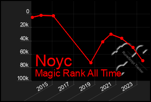 Total Graph of Noyc