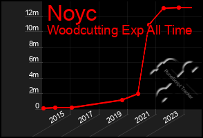 Total Graph of Noyc