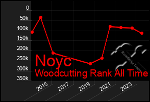 Total Graph of Noyc