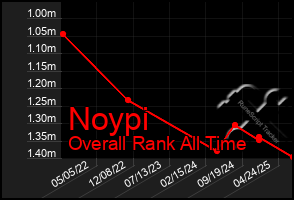 Total Graph of Noypi