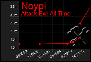 Total Graph of Noypi