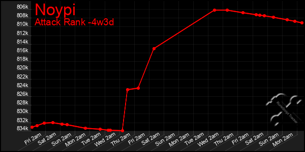 Last 31 Days Graph of Noypi