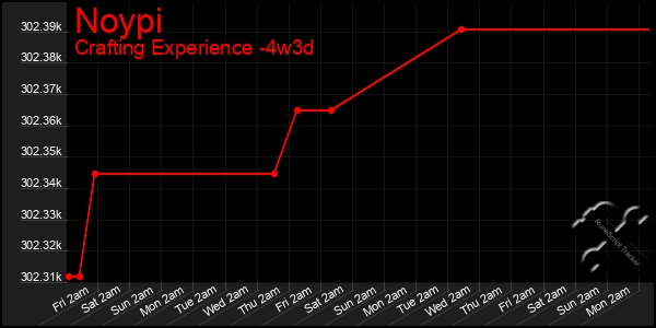 Last 31 Days Graph of Noypi