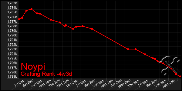 Last 31 Days Graph of Noypi