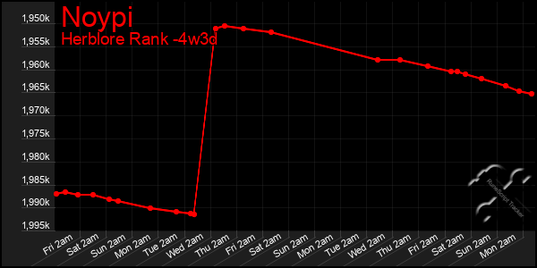 Last 31 Days Graph of Noypi