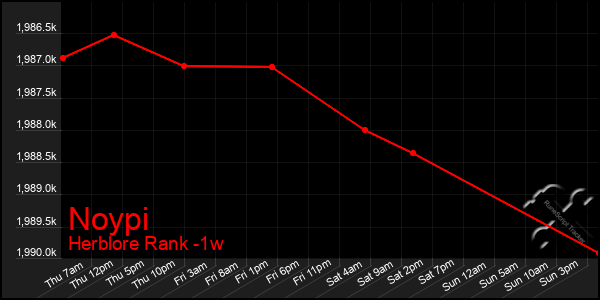 Last 7 Days Graph of Noypi