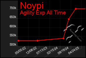 Total Graph of Noypi
