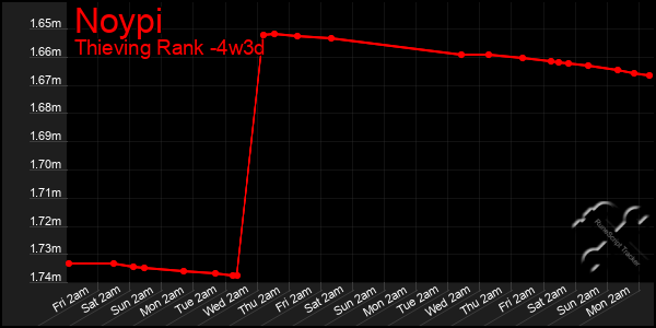Last 31 Days Graph of Noypi