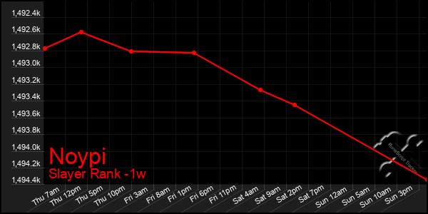 Last 7 Days Graph of Noypi