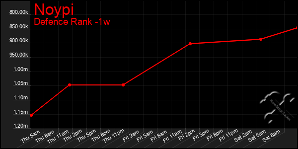 Last 7 Days Graph of Noypi