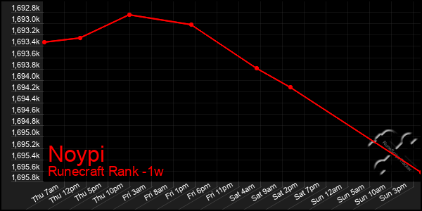 Last 7 Days Graph of Noypi