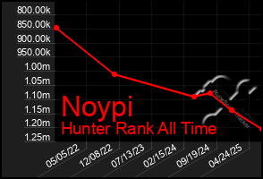 Total Graph of Noypi