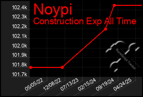 Total Graph of Noypi