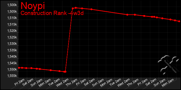 Last 31 Days Graph of Noypi