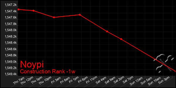 Last 7 Days Graph of Noypi