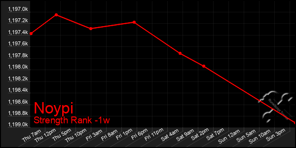 Last 7 Days Graph of Noypi