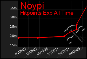 Total Graph of Noypi