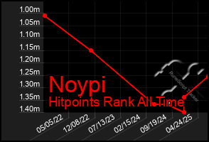 Total Graph of Noypi