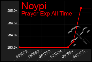 Total Graph of Noypi