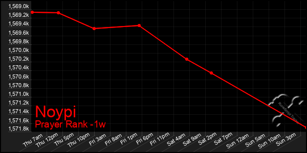 Last 7 Days Graph of Noypi