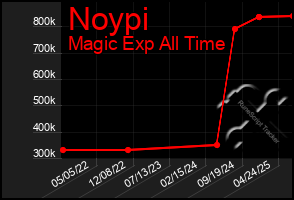 Total Graph of Noypi