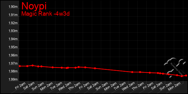Last 31 Days Graph of Noypi