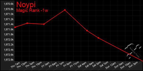 Last 7 Days Graph of Noypi