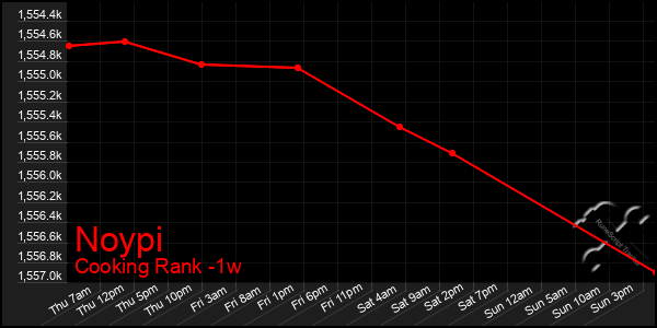 Last 7 Days Graph of Noypi