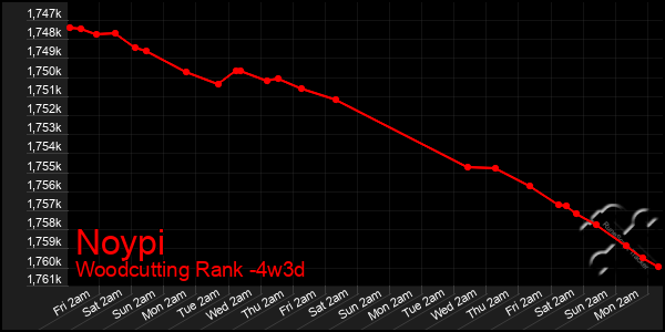 Last 31 Days Graph of Noypi