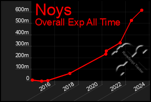 Total Graph of Noys