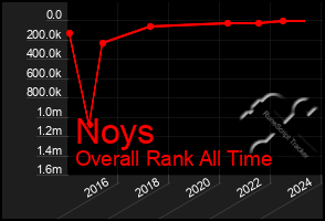 Total Graph of Noys