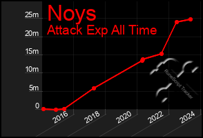 Total Graph of Noys