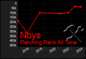 Total Graph of Noys