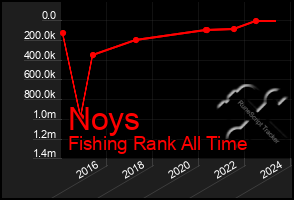 Total Graph of Noys