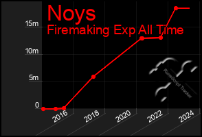 Total Graph of Noys