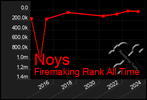 Total Graph of Noys