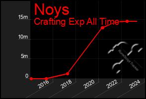 Total Graph of Noys