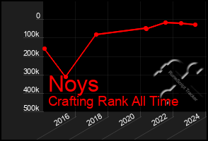 Total Graph of Noys