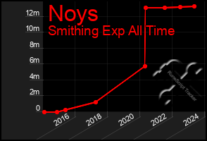 Total Graph of Noys