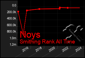 Total Graph of Noys