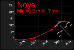 Total Graph of Noys