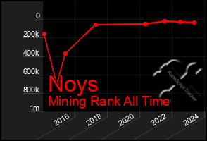 Total Graph of Noys