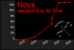 Total Graph of Noys