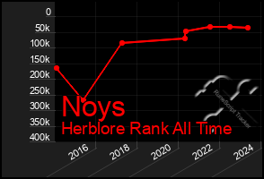 Total Graph of Noys