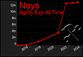 Total Graph of Noys