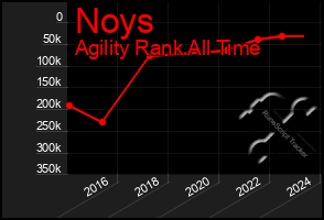 Total Graph of Noys