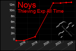 Total Graph of Noys