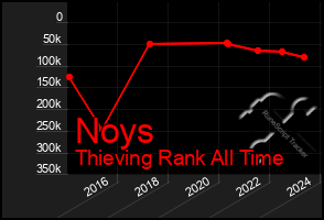 Total Graph of Noys