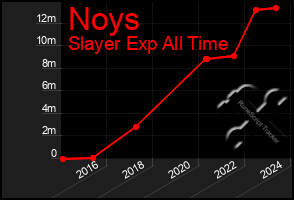 Total Graph of Noys