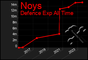 Total Graph of Noys